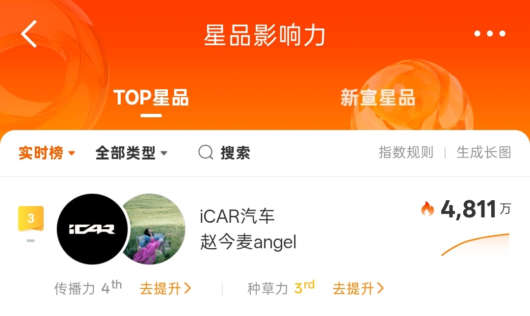 赵今麦 来做声量‼️目前才第三多带icar全球品牌代言人赵今麦 做📊切耗做‼️