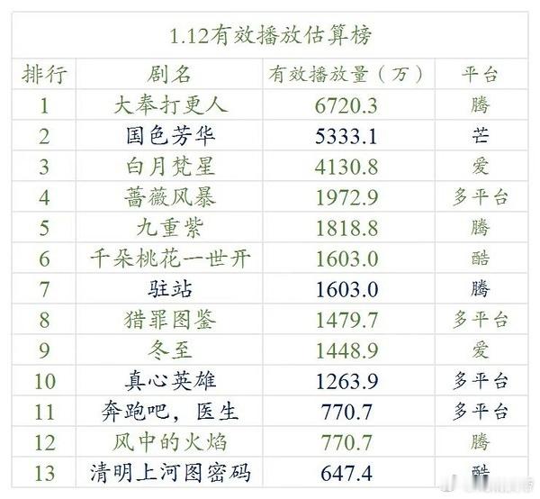 明月1.12云合估算：白月梵星首破4000万。 