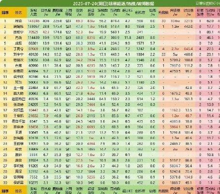 梓渝鞠婧祎田栩宁超话前三最新超话热度前三排名：第一名梓渝、第二名鞠婧祎、第三名田