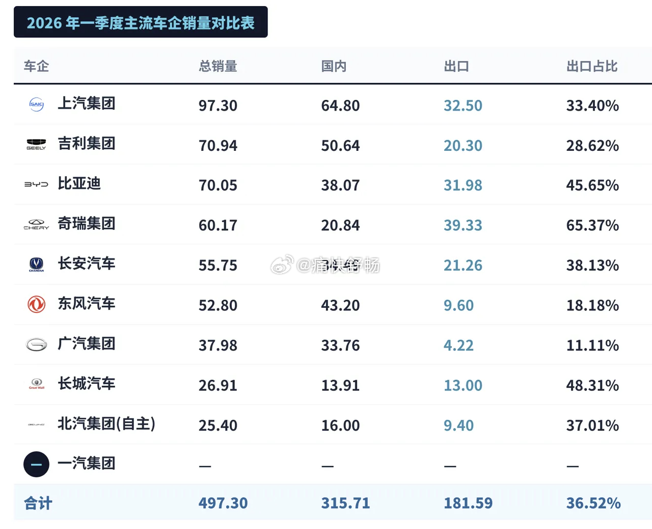 我们从第一季度的总销量来看排名前三的是上汽、吉利和比亚迪如果从出口占比来看排名前