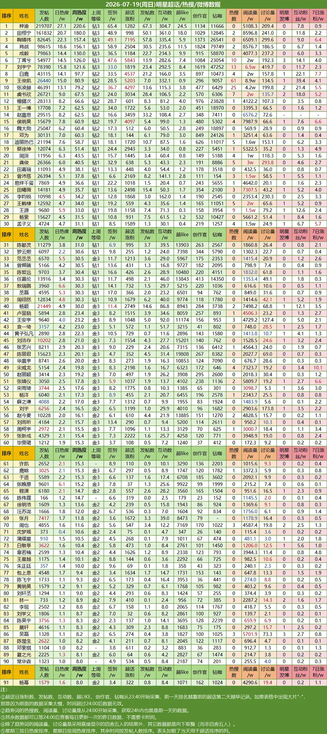 昨日发帖人数11093📈 是这段时间比较不错的人数，无空降无物料稳过1.1w，