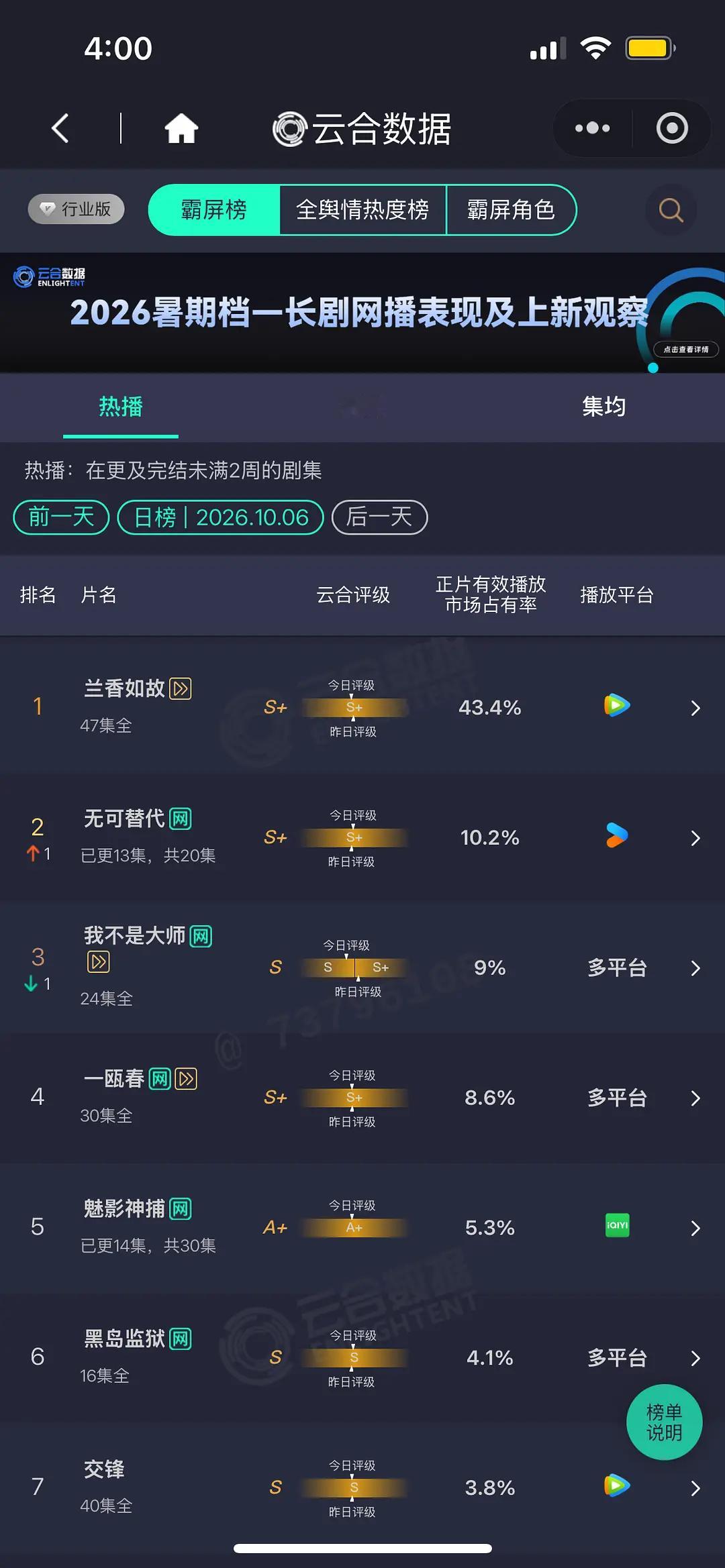 10.6 云合 兰香如故43.4% 无可替代10.2% 我不是大师9%魅影神捕5