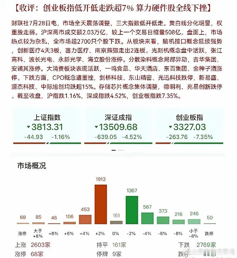 黑色星期二，今天有点过分了，创业板大跌超7％，深成指跌超5％，创业板本月跌幅已经