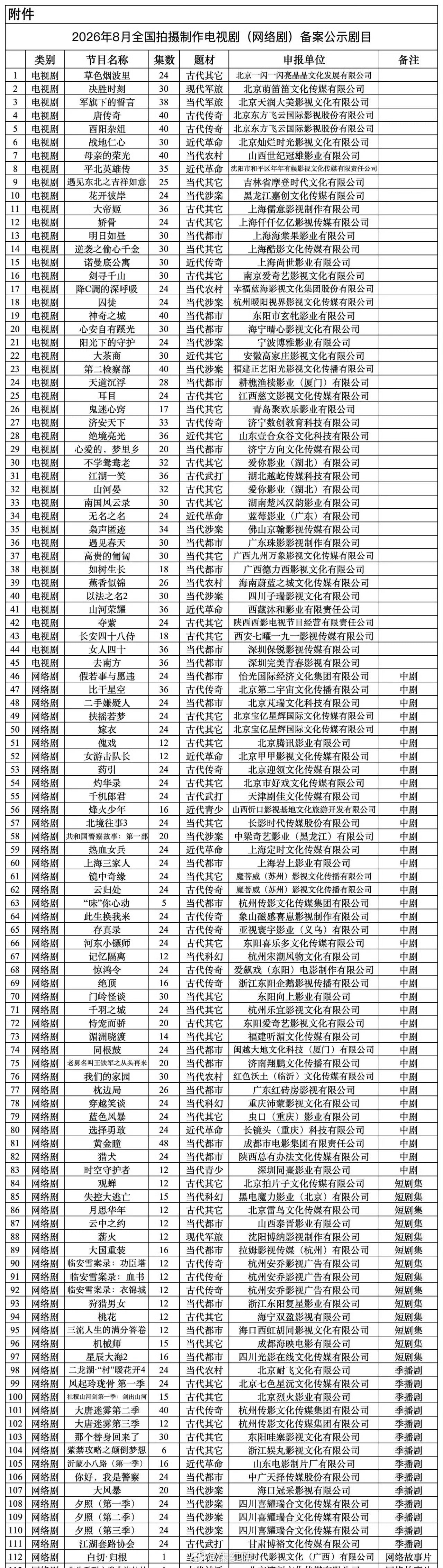 八月电视剧备案公示8月重点电视剧备案公示8月重点电视剧备案公示，有没有你期待的剧