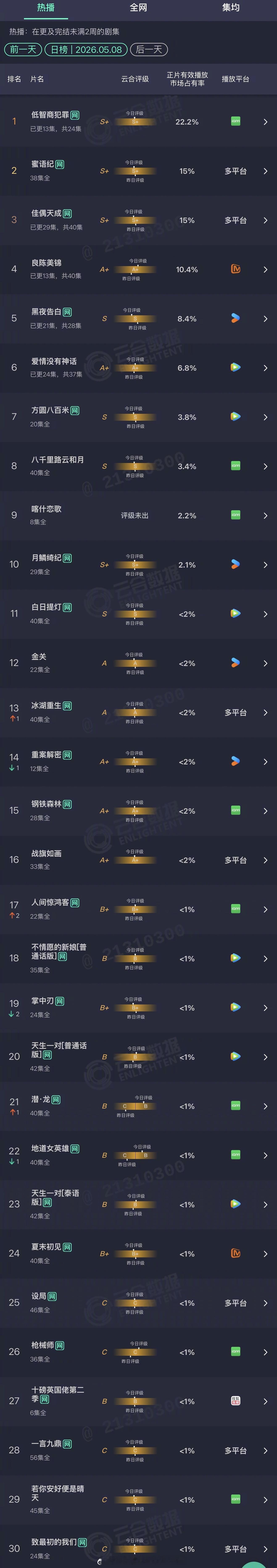 2026年05月08日云合剧集正片有效播放量市占率TOP301 低智商犯罪 22