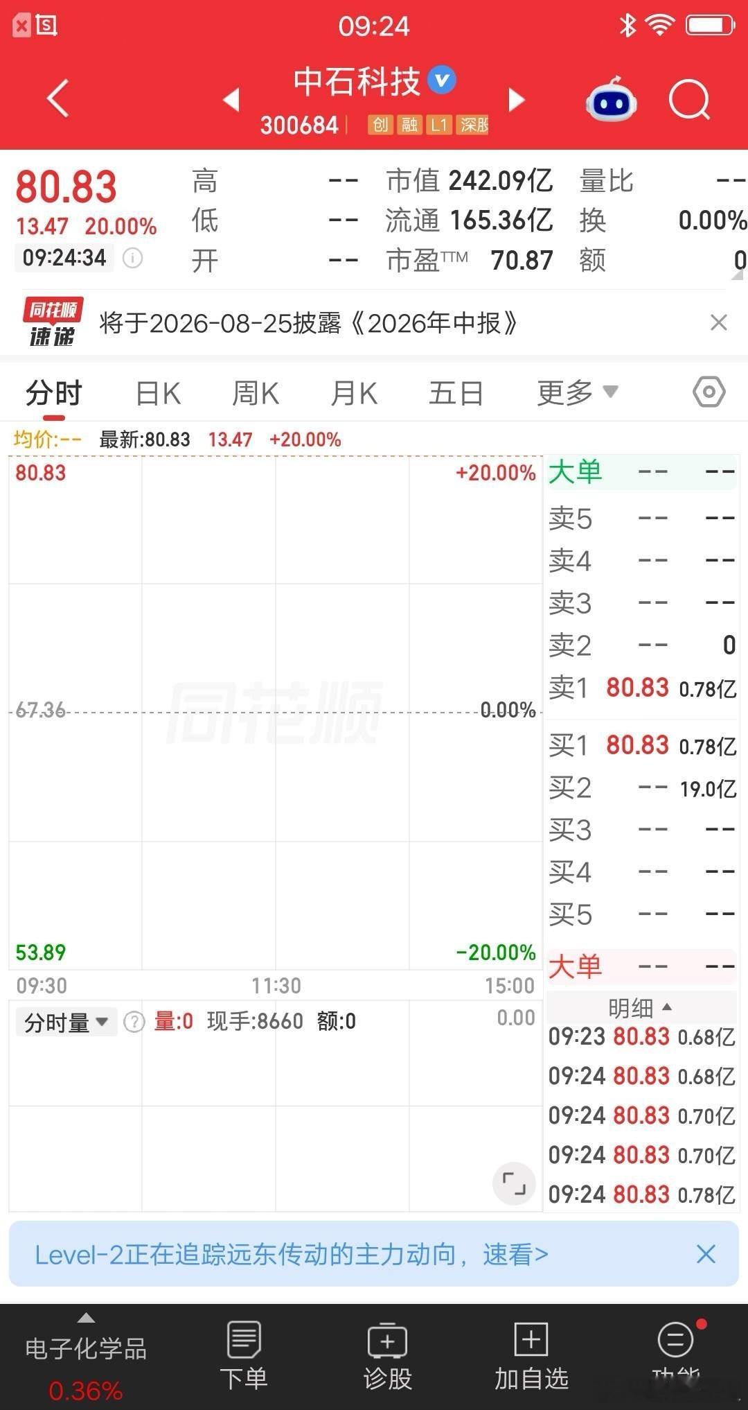 中石科技又是20cm一字涨停，已经是两个涨停板了。今天竞价阶段，足足有19亿资金