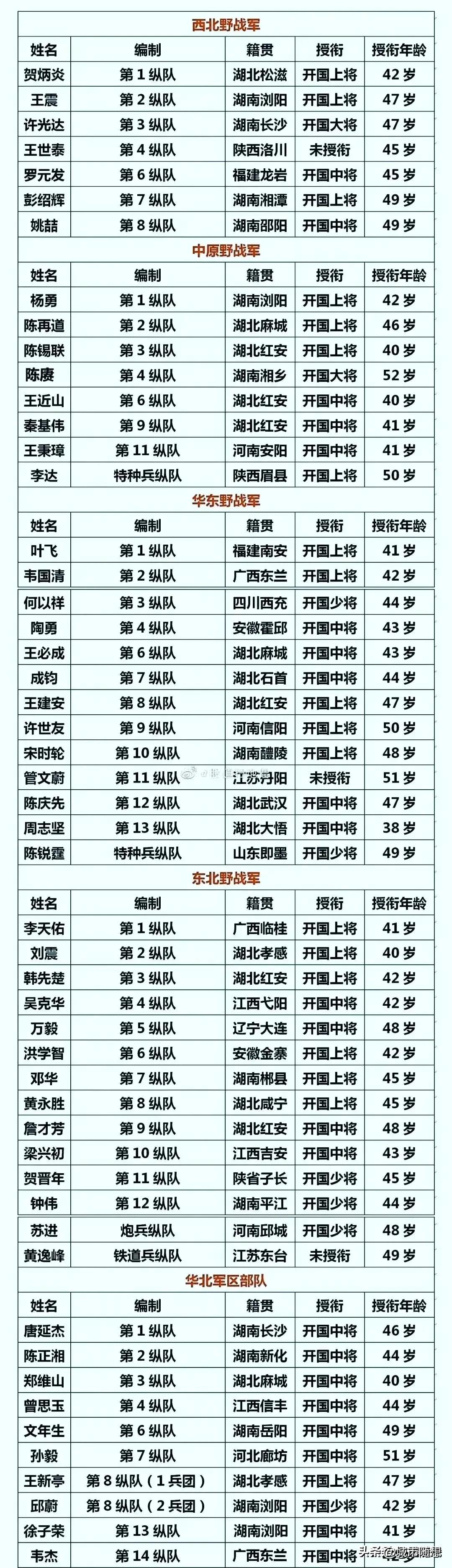 解放战争时期，53个纵队燃起革命之焰！他们的首任司令员，是谁？让我们揭开历史的面