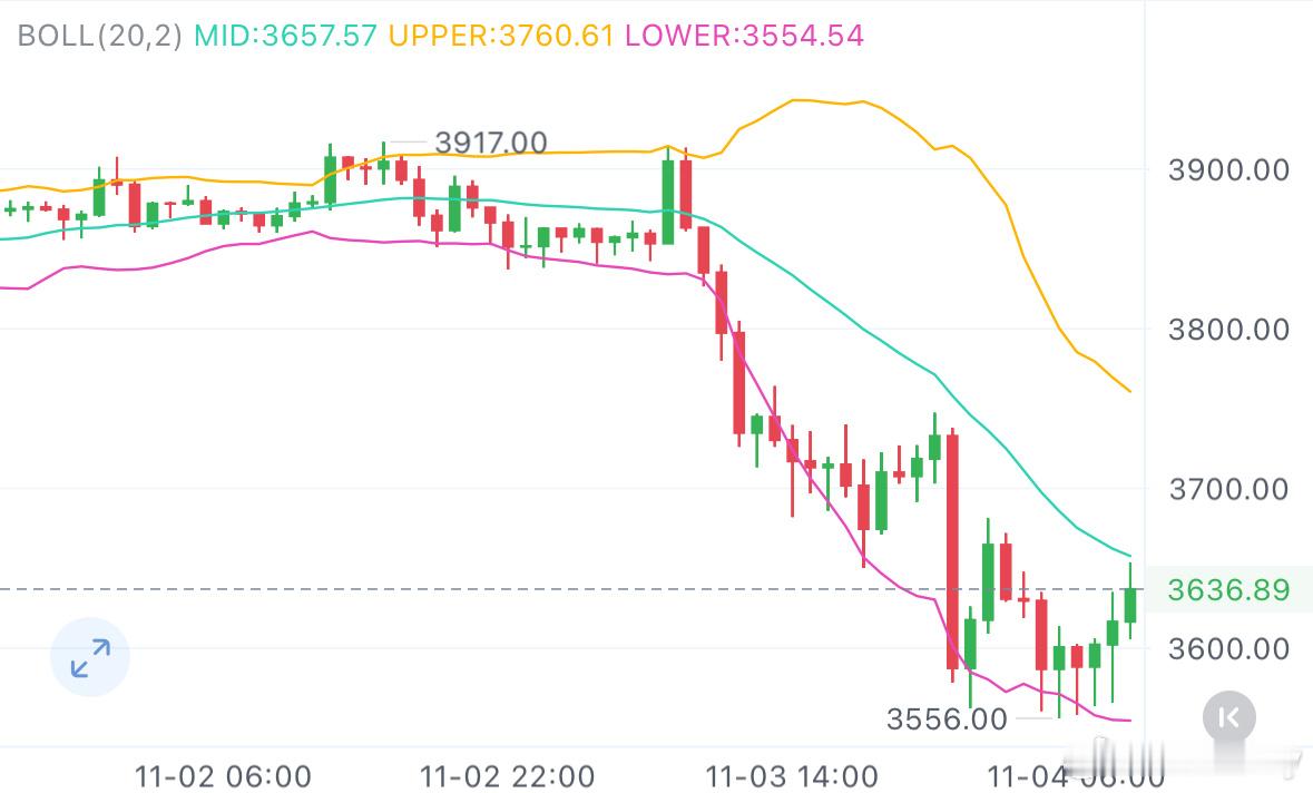 11.4 早间ETH最新解析ETH走势与BTC高度同步，午夜反弹触及3681高点