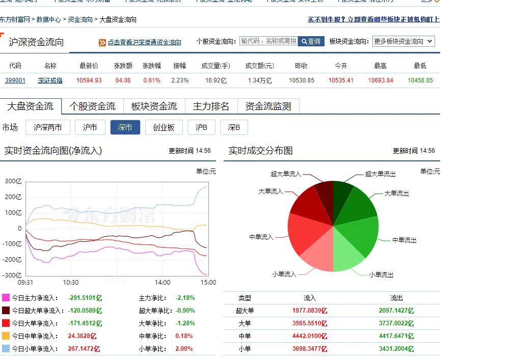 刚刚打开看尾盘跳水的情况主力不到10分钟就跑了200亿？这样的情况也是见怪了。