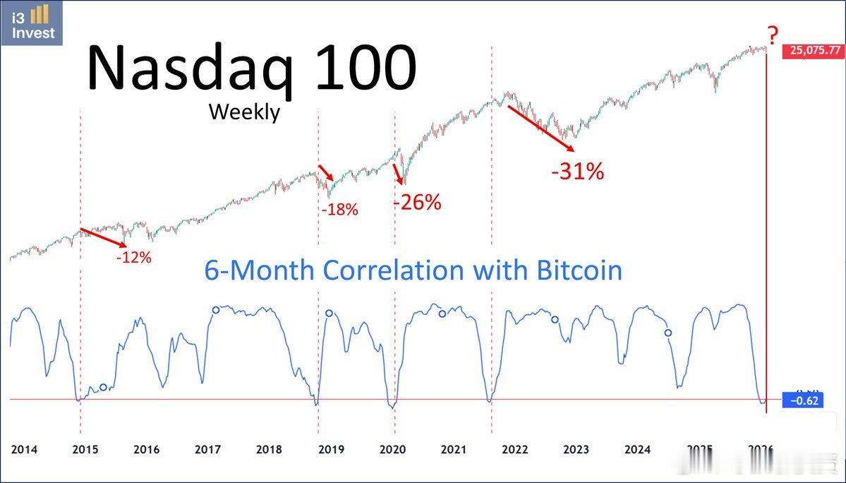 这虽然不是一个“抛售所有商品”的精准时机判断工具，但绝对值得关注。自从比特币成为