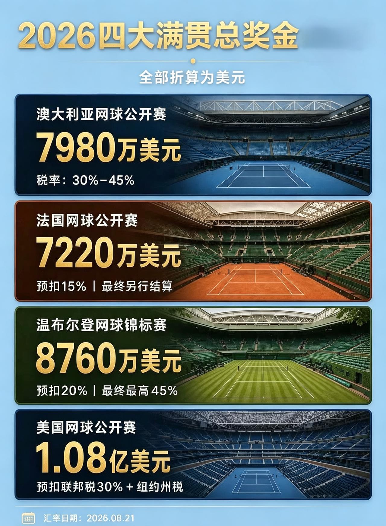 单打奖金分配及汇率换算👇
冠军：550万
亚军：280万
四强：145万
八强