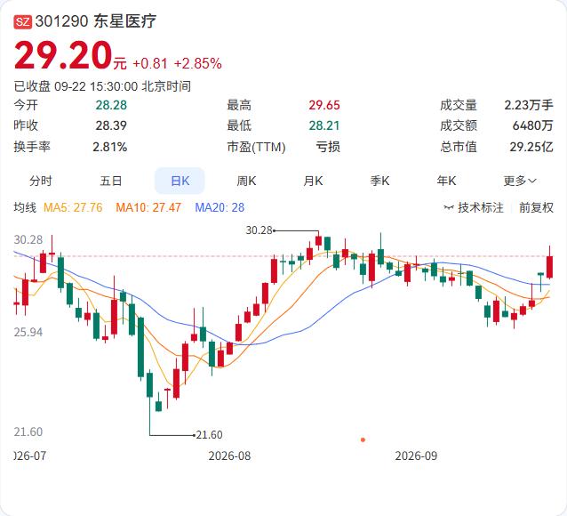 东星医疗要进军脑机接口了。

9月21日公告，公司拟与控股股东、实控人万世平控制