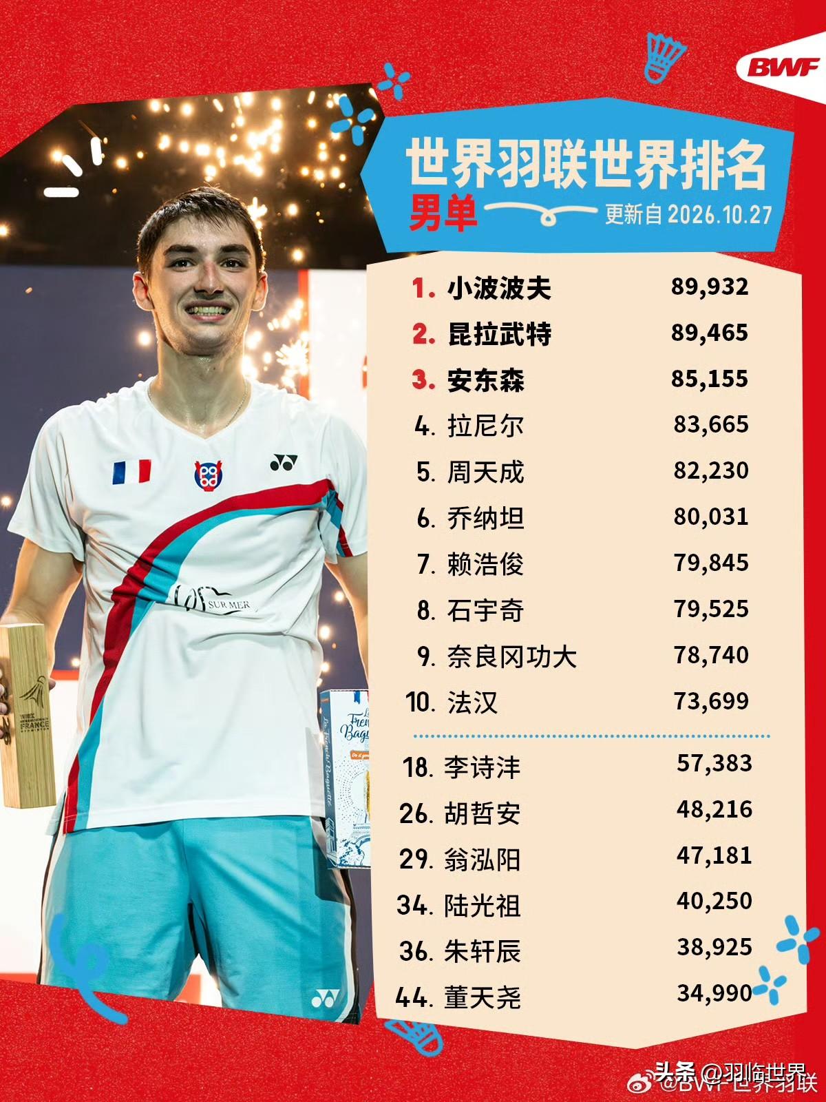 【世界羽联2026年第44周世界排名】

小波波夫首次登顶男单第一👍

吉凯尔