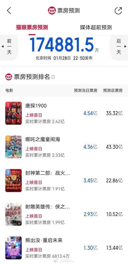 猫眼最新票房预测，有的升了，有的降了 