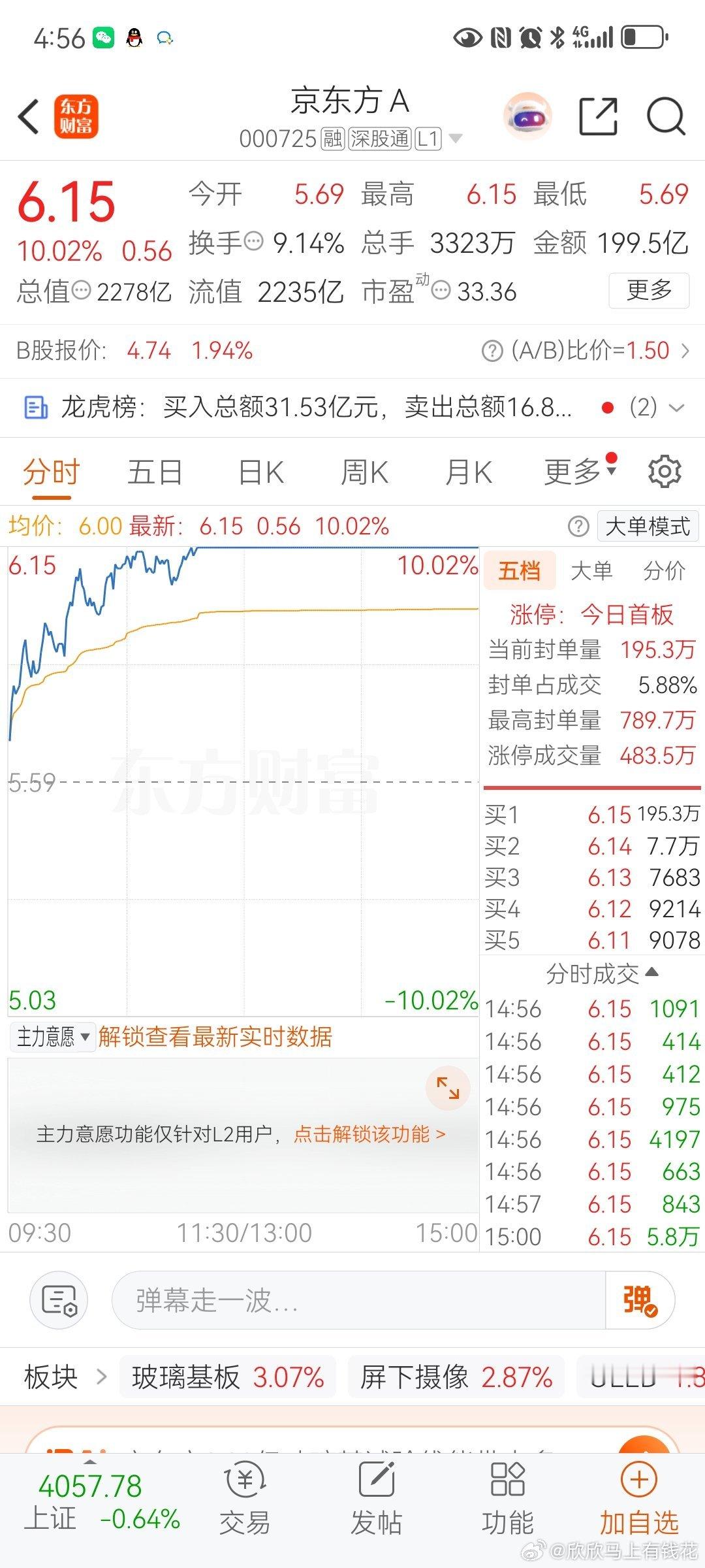 【京东方A再涨停】4日早盘，玻璃基板概念再度活跃，京东方A（000725）涨停，