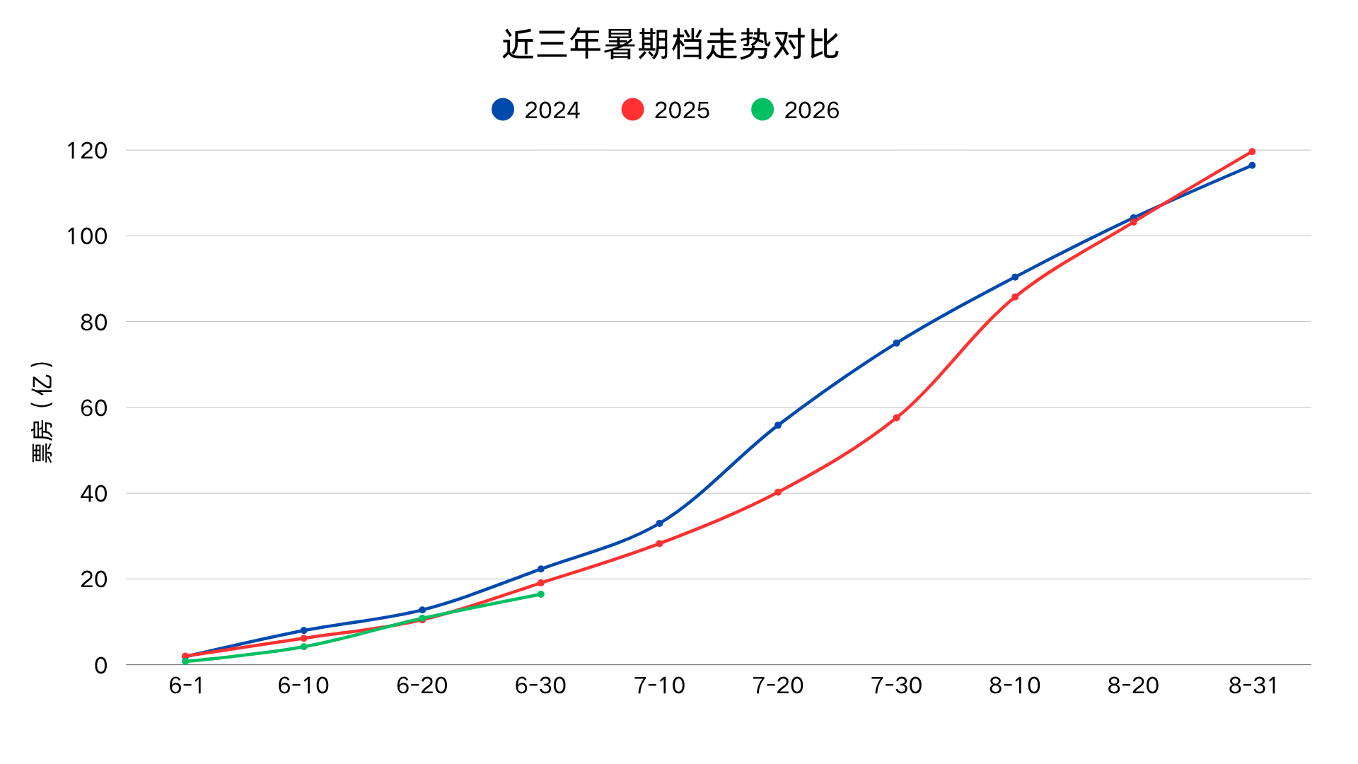 今年暑期档第一个月拉了，后面片单现在看也不乐观，已定档的看上去没有10亿+级别的