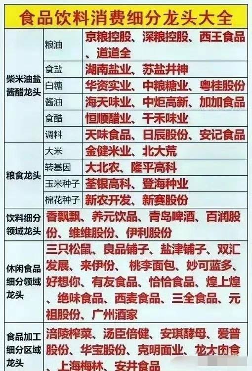 24年最热门股票之行业龙头核心前列
食品饮料消费细分龙头大全 ​ 
#五月生活碎