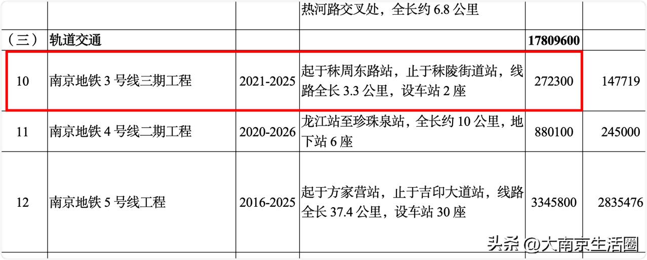 南京地铁3号线三期北起既有的秣周东路站，南至秣陵街道站，共设站2座，全部为地下线