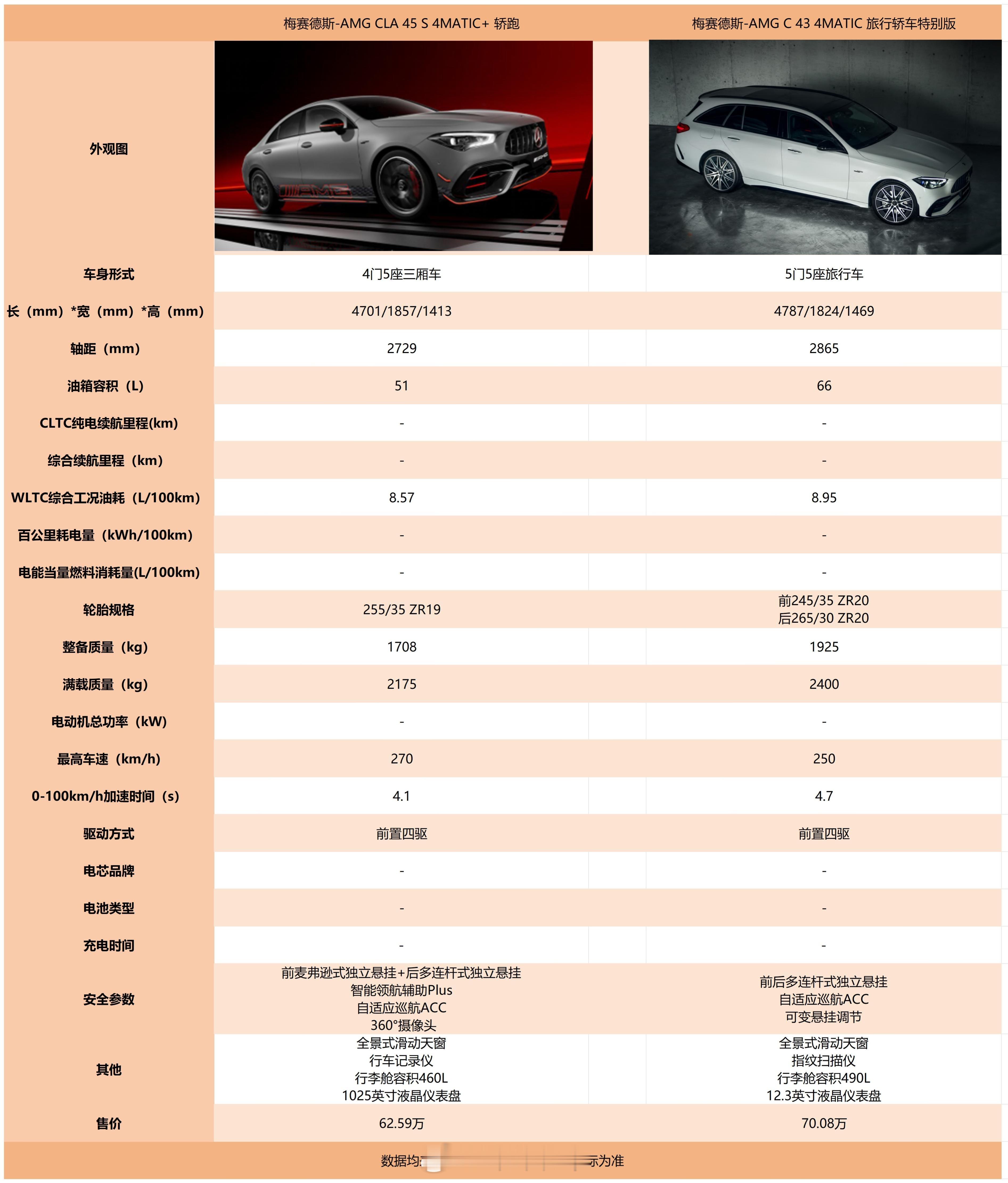 其实今晚两款车外形都挺好看的，CLA45蓝色的更好看~不过没开过旅行车的我还是想