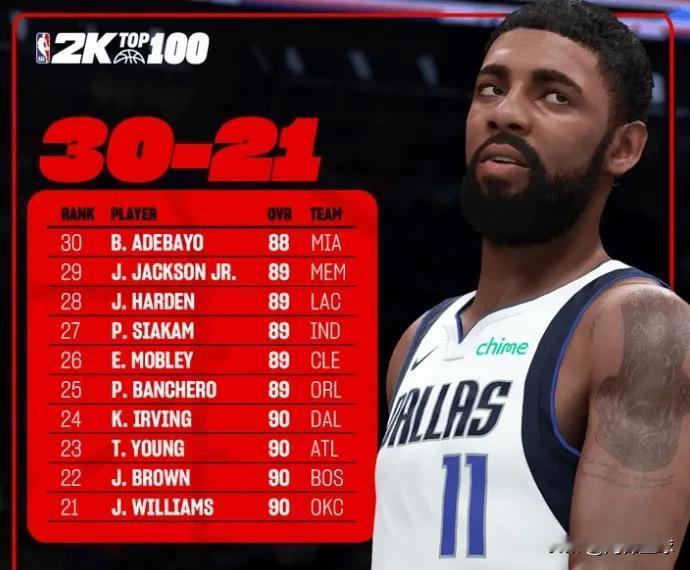 哈登2K26能力值仅89分，列联盟第28位！

今日，游戏公司2K26公布了NB