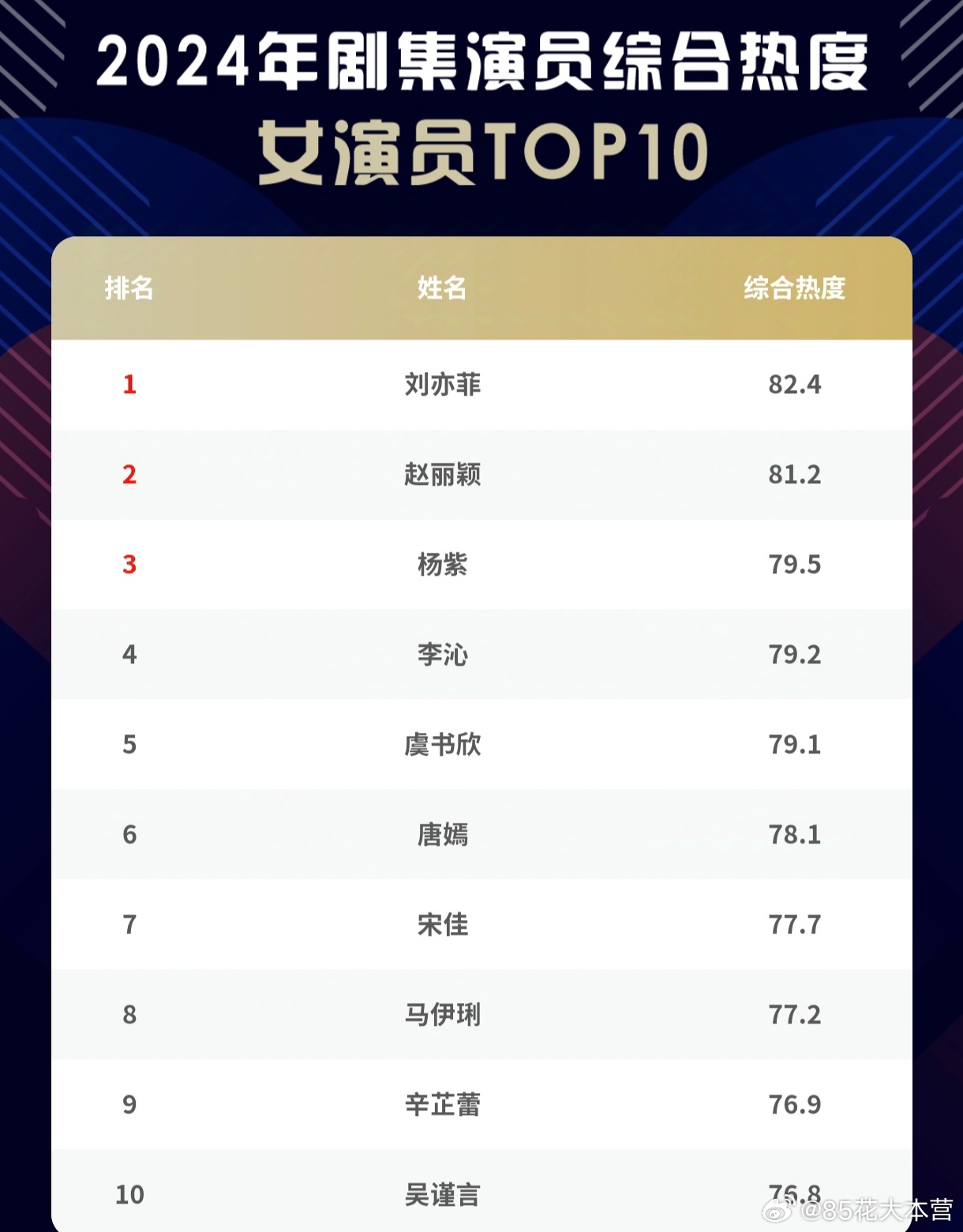 腾讯娱乐白皮书——2024剧集女演员综合热度榜唐嫣第6，2024播出作品《繁花》