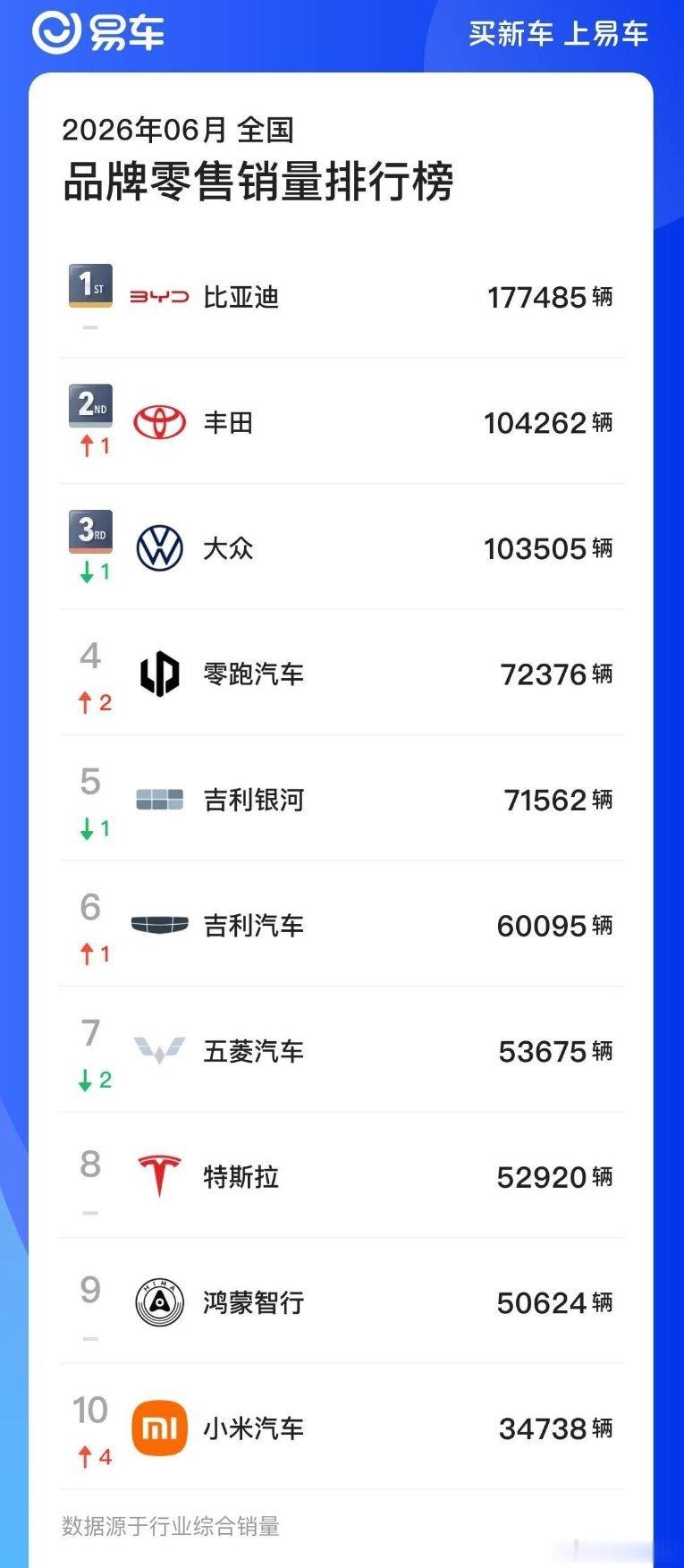 6 月品牌销量排行榜出来了比亚迪 177485 辆依然断崖式第一 