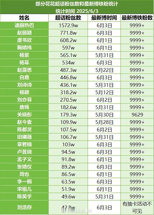 女明星超话粉丝数及最新博铁粉统计 ​​​