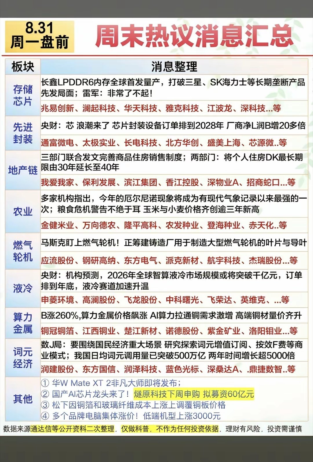 8.31周一  盘前：财经热点信息必读！​1.地产链2.存储芯片、先进封装3.农