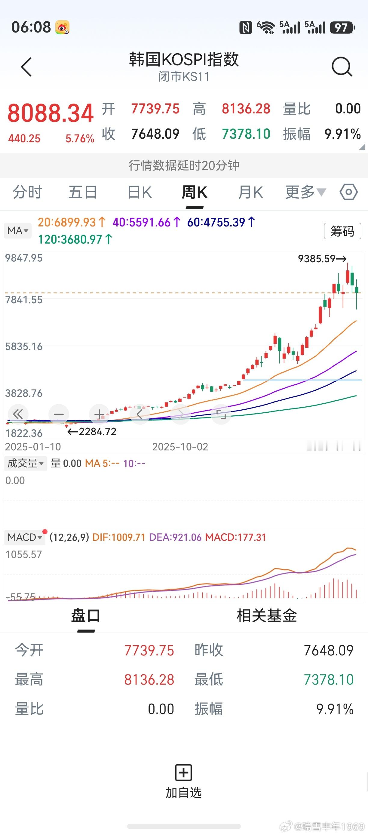 韩国股市，本轮上涨第12周见到了阶段顶。老鸭之前的预判，并无大错。但周五一记大涨