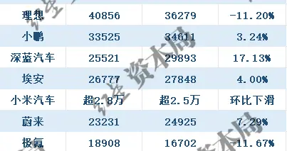 新势力车企6月销量“成绩单”：零跑连续4个月位居第一，理想小鹏蝉联二三名