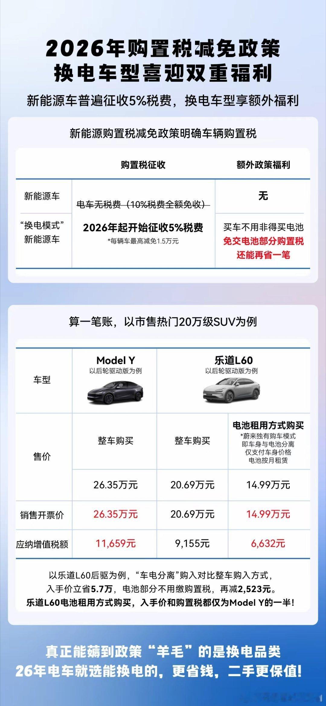 要说乐道L60有什么明显的优势，其实除了产品力之外，最显性的就是“省钱“了。这台