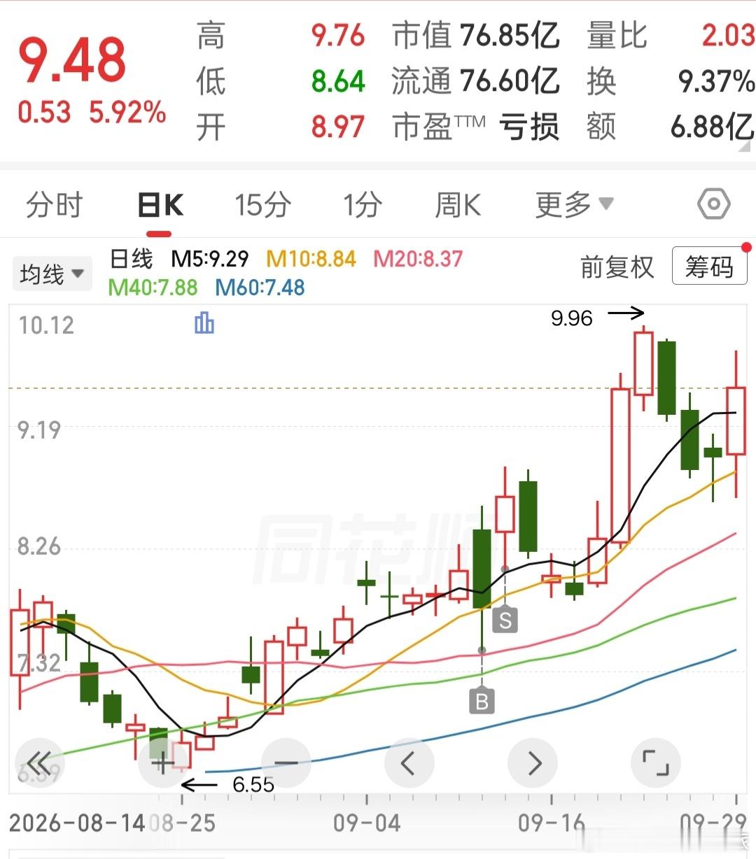 股票还是半导体的老情人好，10日均线反抽了。 ​​​