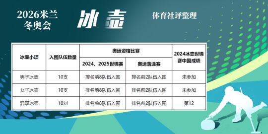 米兰冬奥会冰壶项目参赛入围资格体系公示