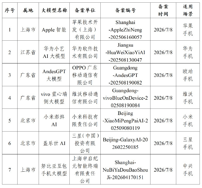 网信中国:发布7款提供手机端侧生成式人工智能服务已备案信息，你最期待哪个？ 