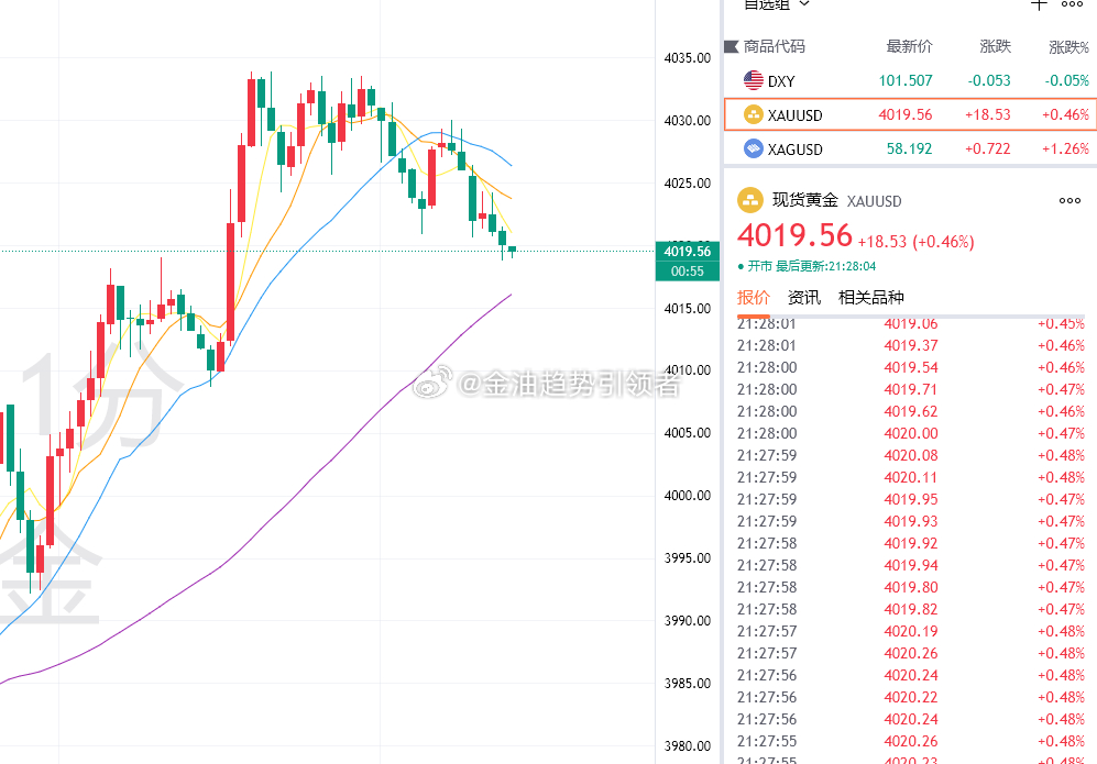 黄金最新报价4019，布局4033的空单利润增长至140个点，刚才是注意控制风险