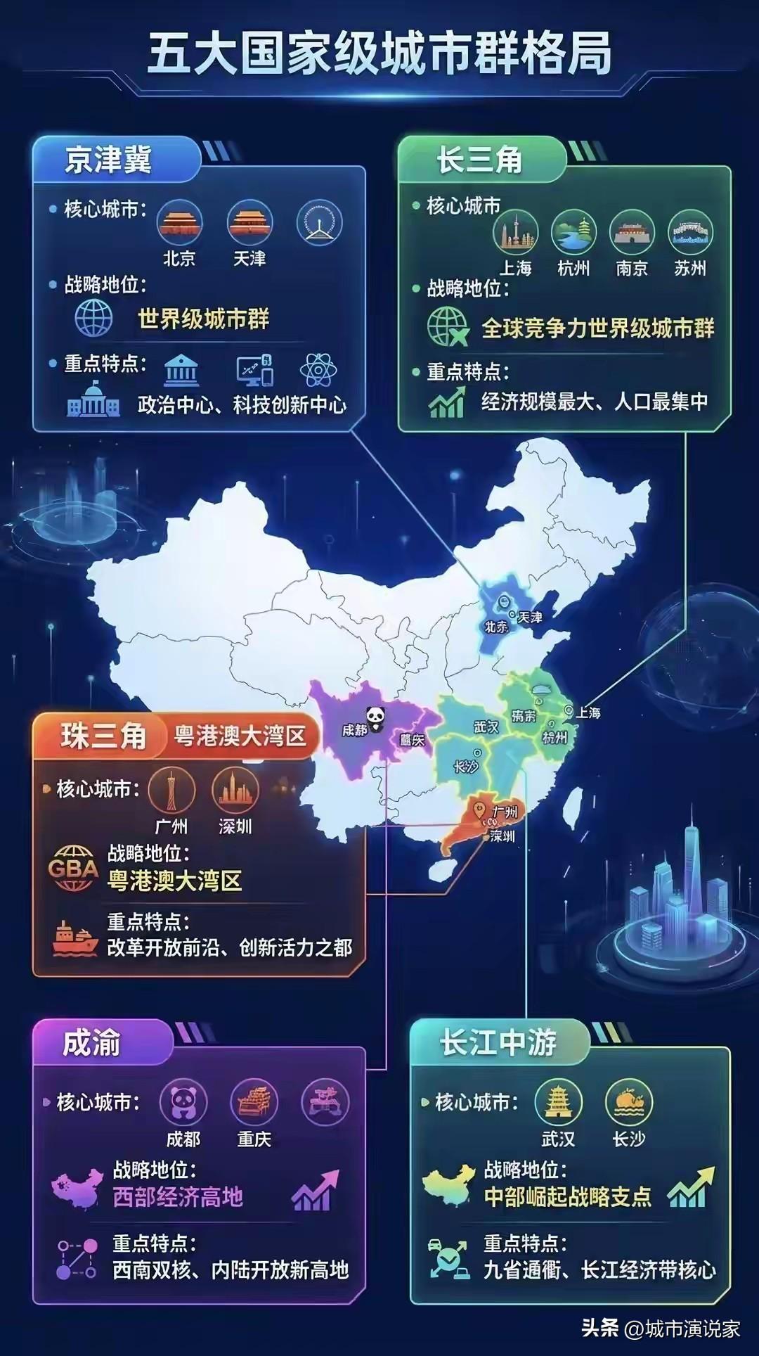 中国五大城市群正在形成，其中三个是世界级城市群，十年之内就能实现。

目前中国五