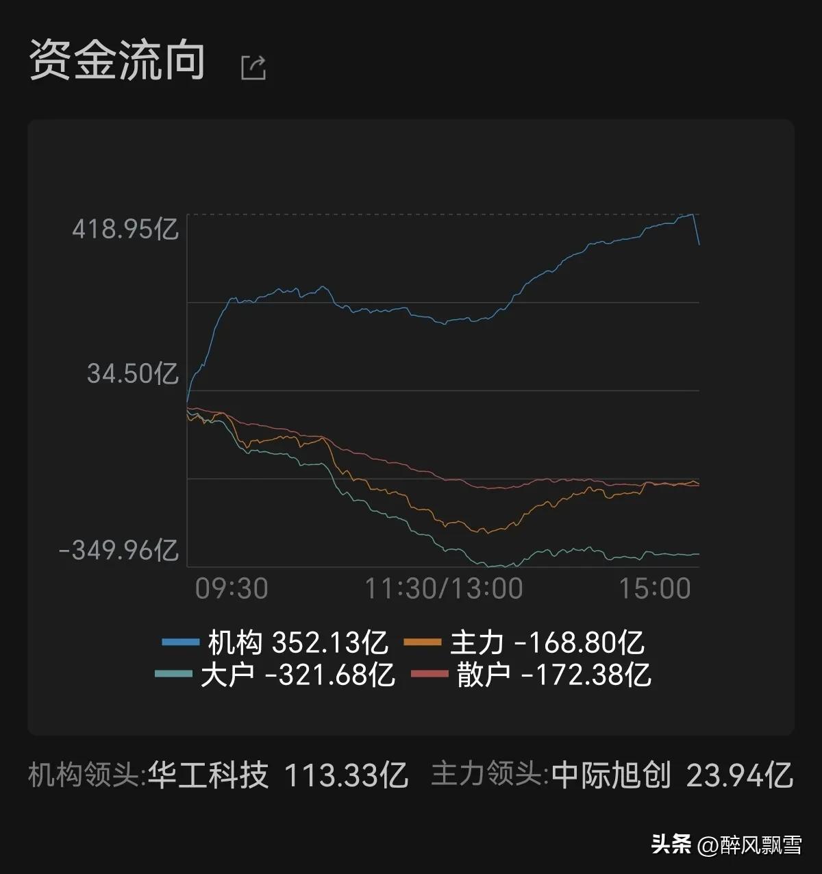 3月12日收盘记录
第一，洗盘，回踩缺口而已
第二，区间震荡
当日指数在4050