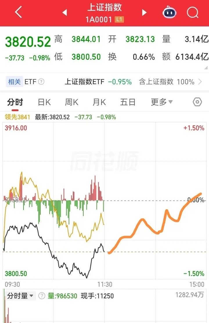 下午大盘会怎么走呢？请看下图，预计下午一开盘，大盘开始震荡上行，大盘正正荡荡地往