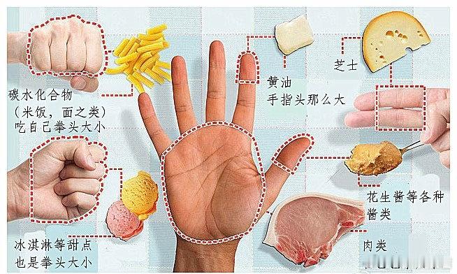 国外一个健康网站表示大多数人致肥的主要原因是食量比例不协调，所以给出了“手掌减肥