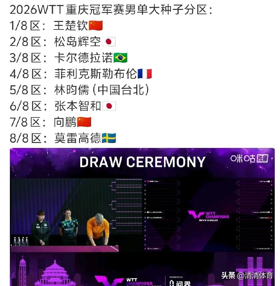 2026WTT重庆冠军赛男单大种子分区出炉！
 
2026WTT重庆冠军赛男单大