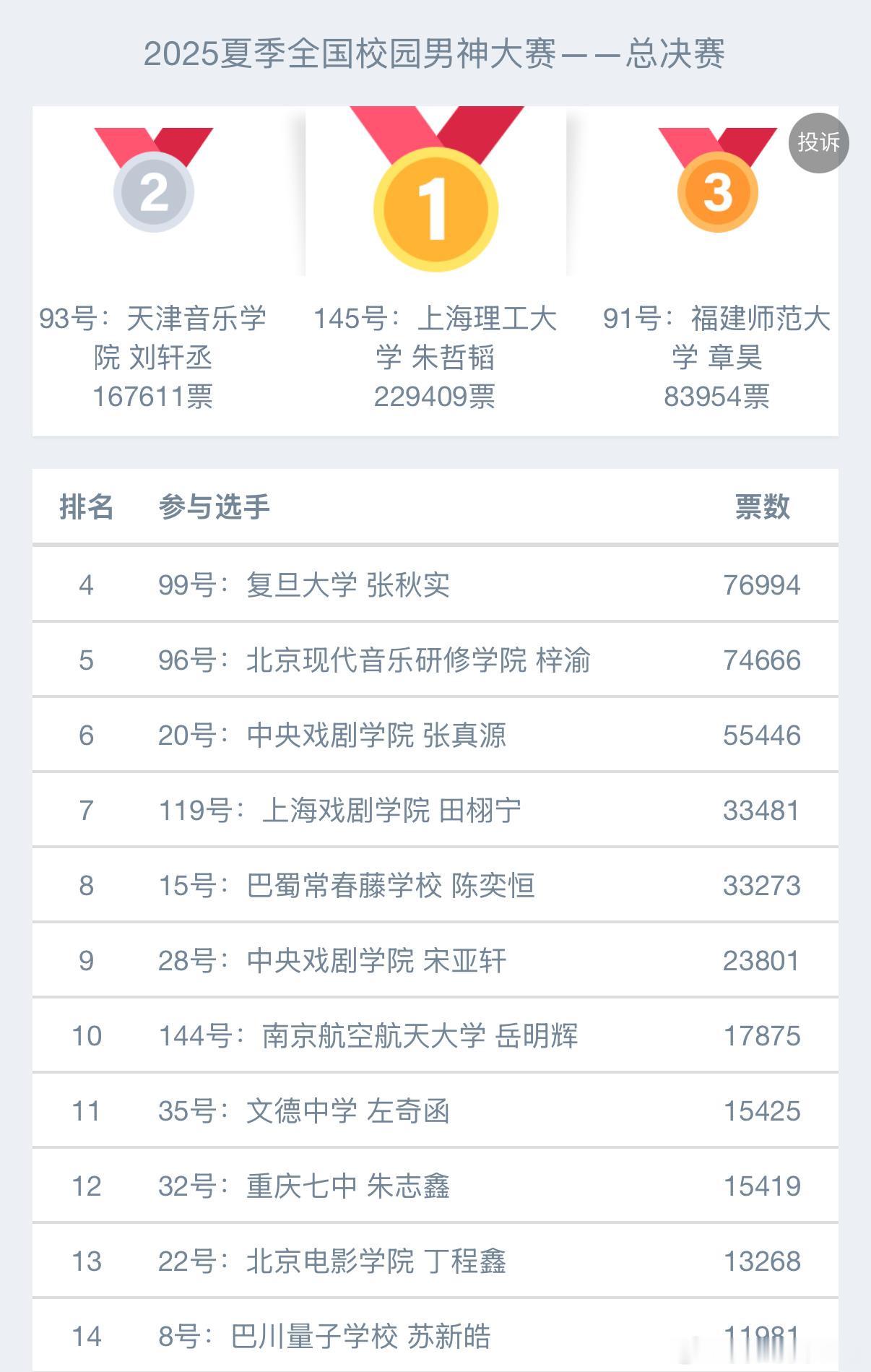 2025夏季全国校园男神大赛朱哲韬|刘轩丞|章昊|张秋实|梓渝|张真源|田栩宁|