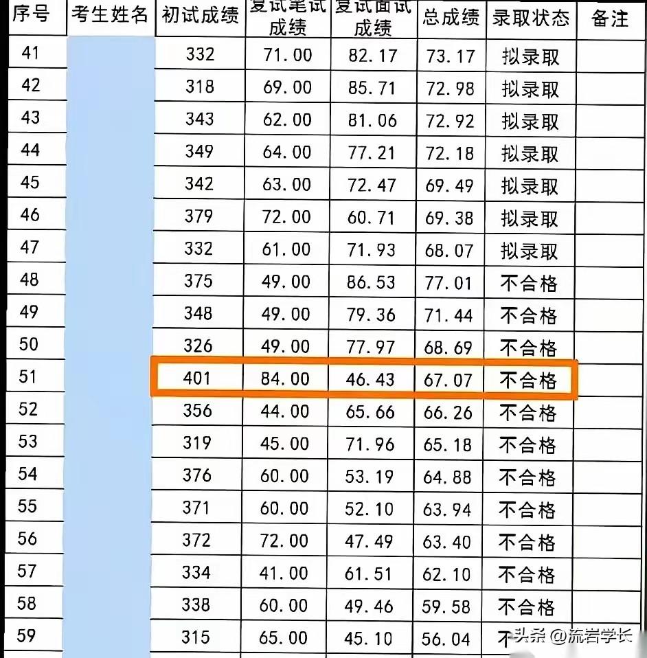 兰州大学考研这事儿，真是把人看懵了。一个考生，通信工程专业，初试401分第一，复
