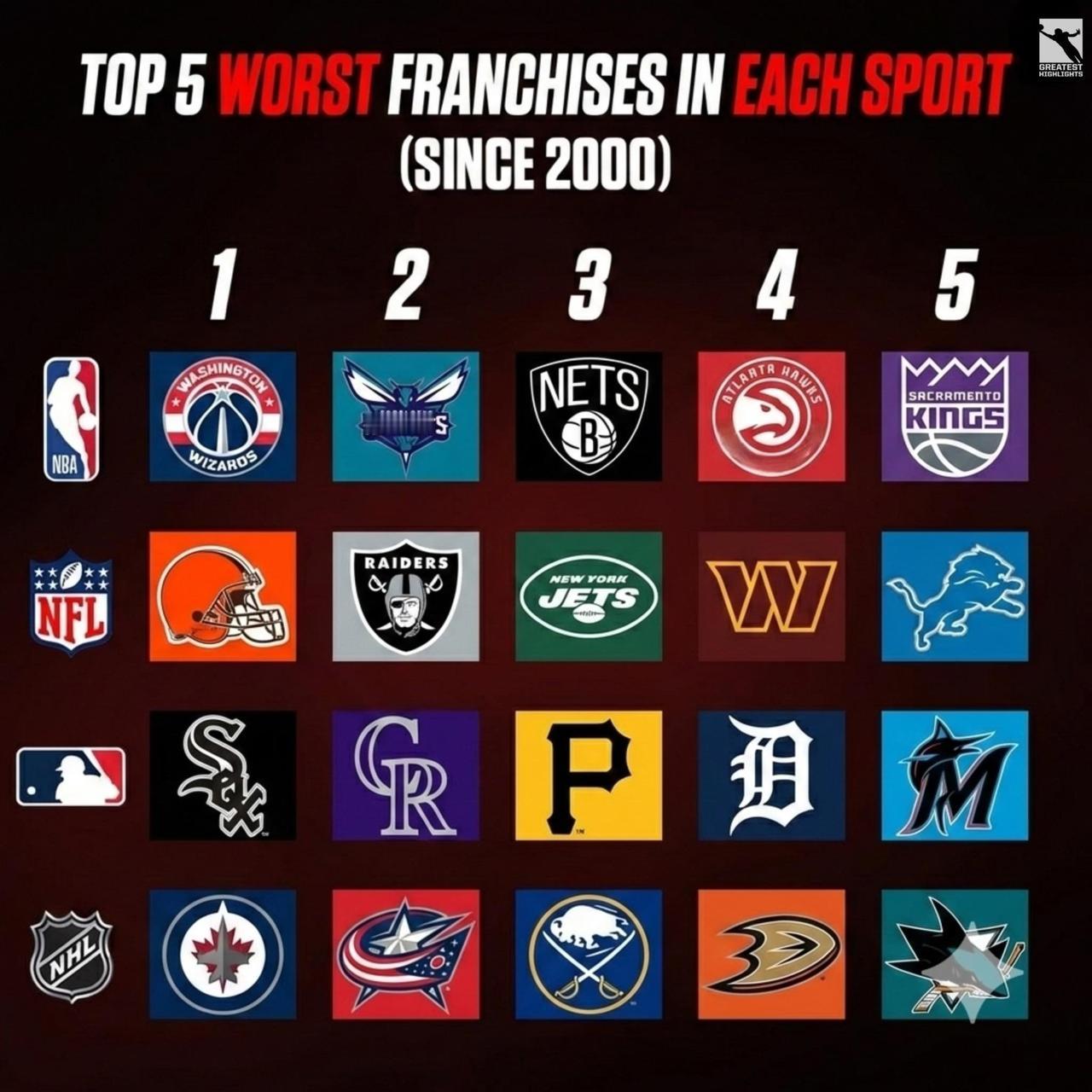 自 2000 年以来各体育项目中排名前 5 的最差球队。
其中NBA30队中，东
