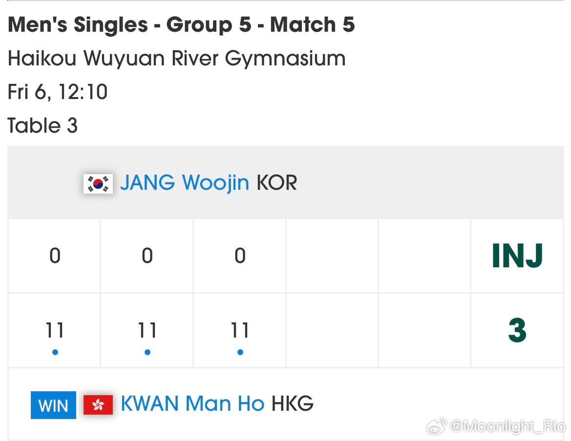 海口亚洲杯 明天的小组赛第三轮张禹珍（INJ）因伤退赛0-3关文皓 
