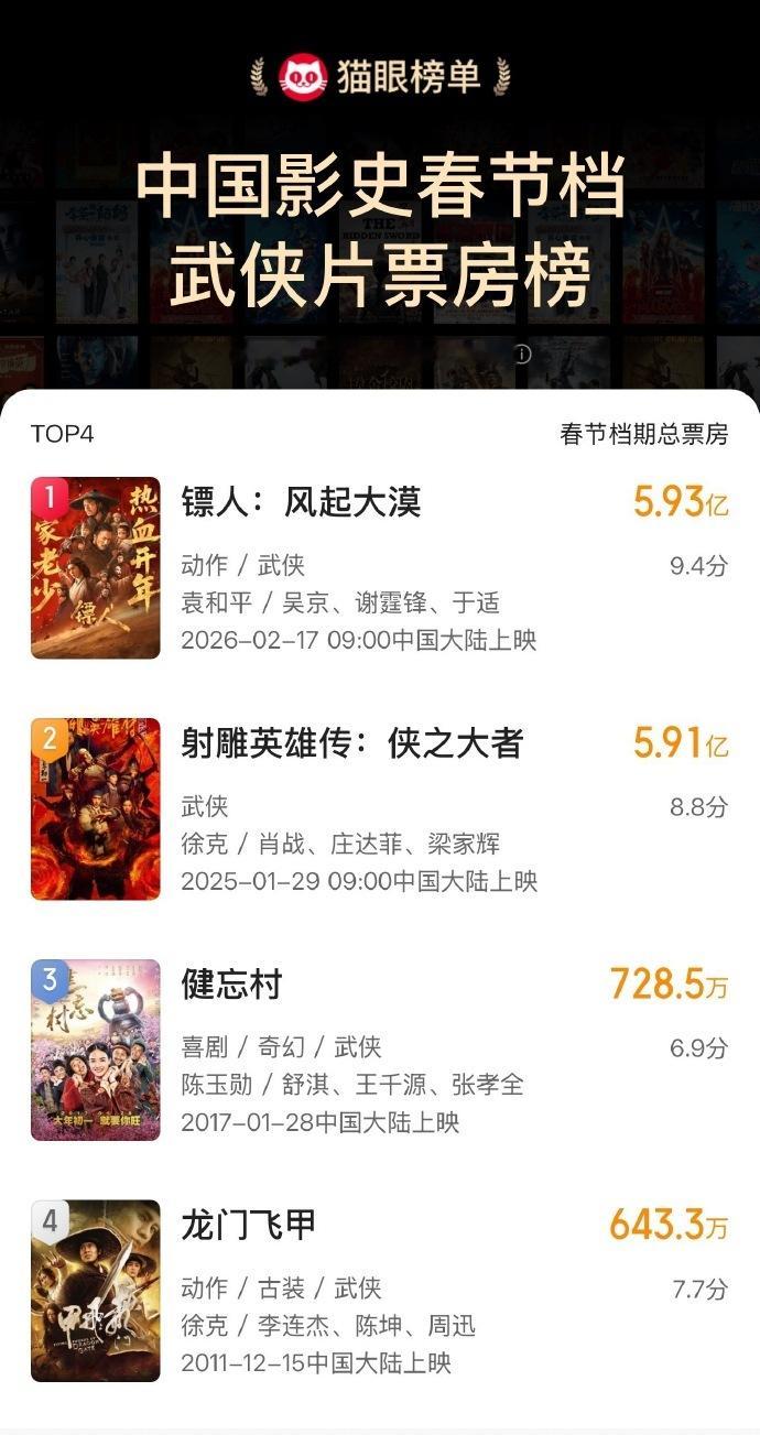 镖人影史春节档武侠片票房冠军 据猫眼专业版数据，电影《镖人：风起大漠》春节档总票