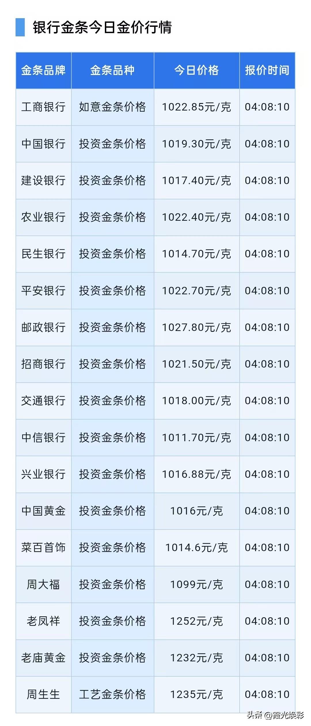 金条报价！

2026年8月26日，星期三，农历七月十四。

先来了解一下四大银