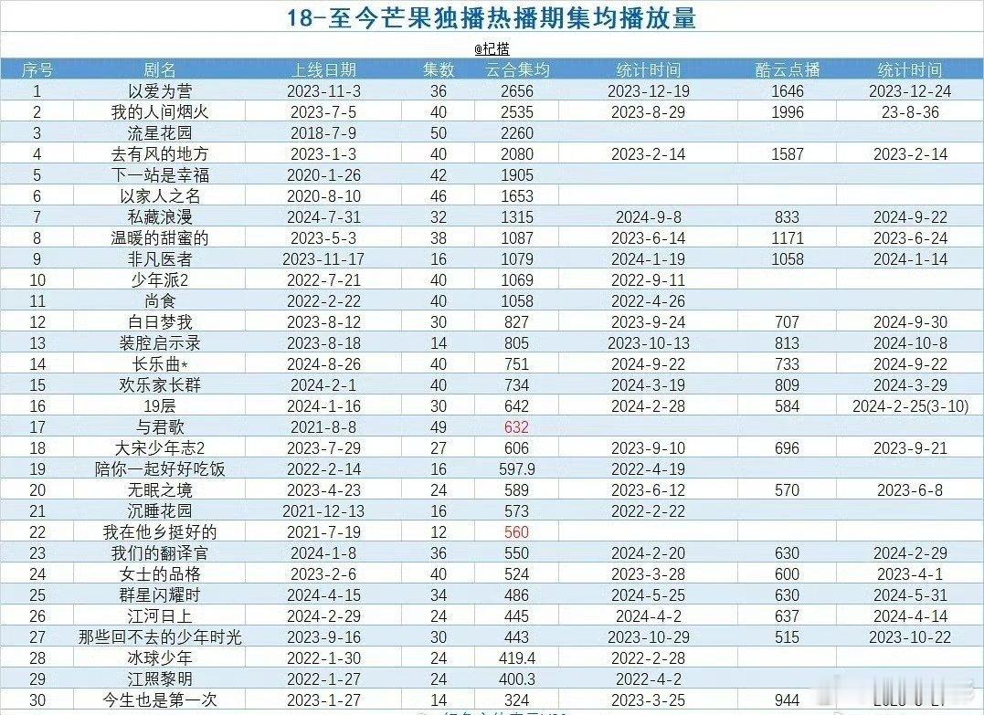 18至今，🥭独播剧集均播放量第1名:王鹤棣、白鹿  以爱为营第2名:杨洋 王楚