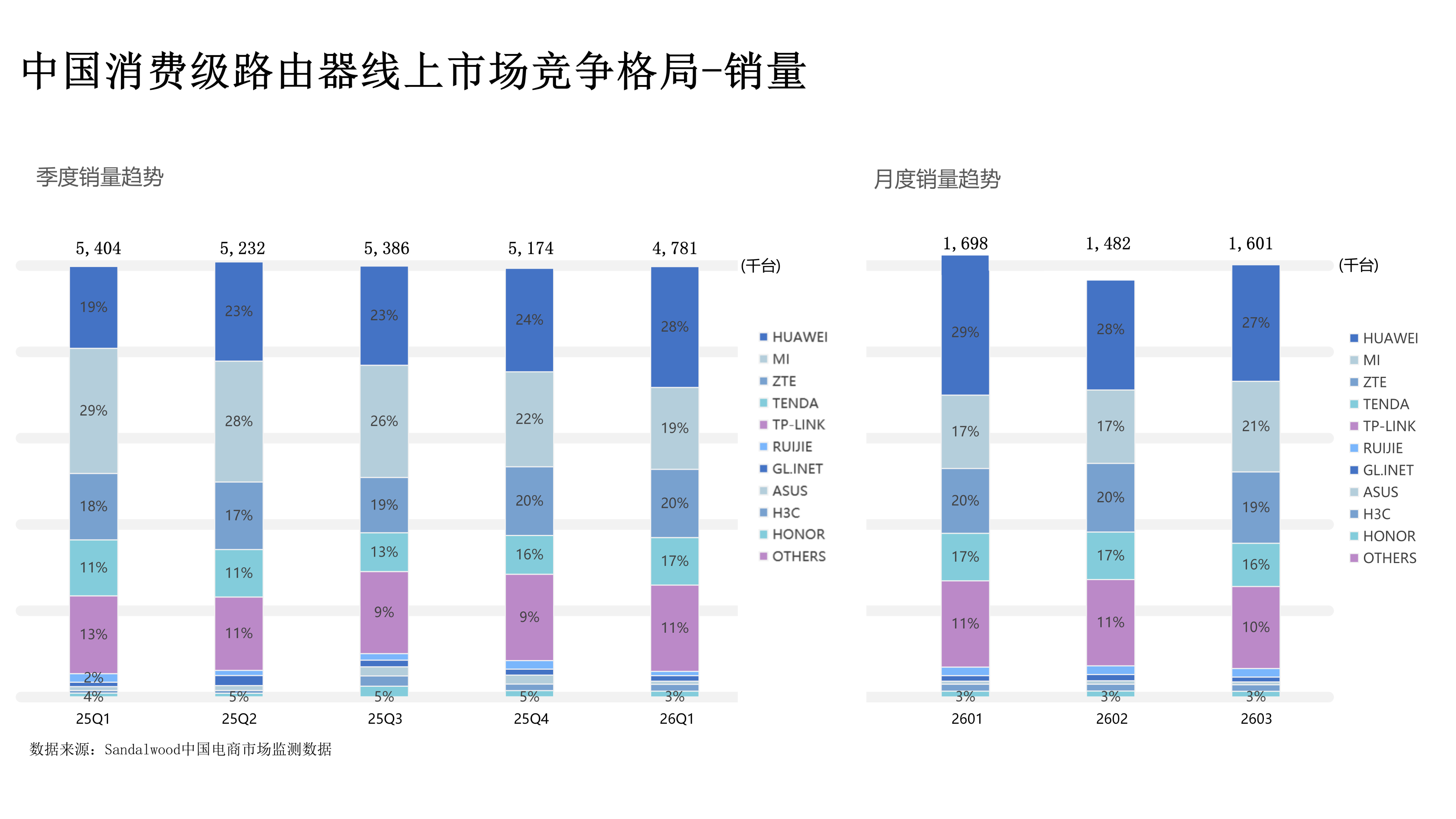 作为科技博主，我评测过不下20种WiFi覆盖方案。坦率地说，华为 Q7 电线版的