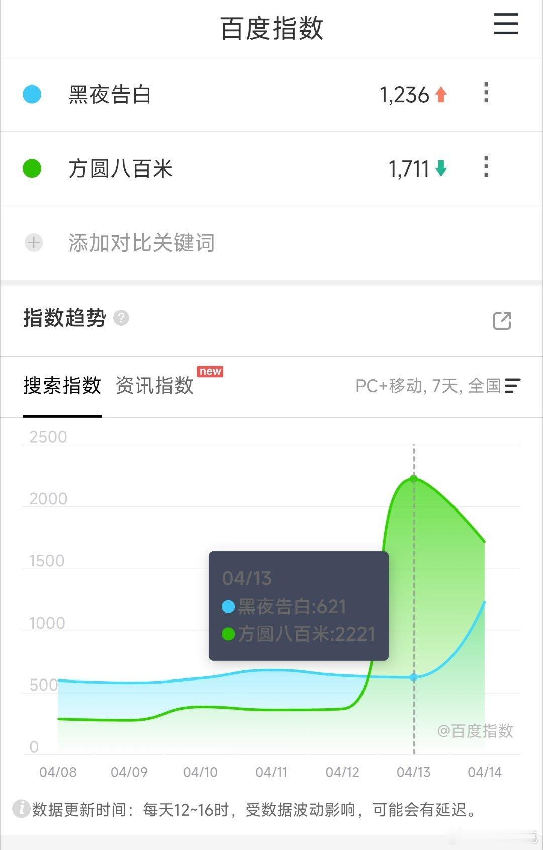 腾讯X剧场丁勇岱、许凯的方圆八百米 和优酷白夜剧场潘粤明、王鹤棣的黑夜告白 即将