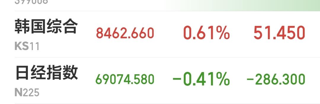 基金：市场调整有没有结束
日本和韩国市场今天涨跌不一，日本上涨了0.41%，韩国